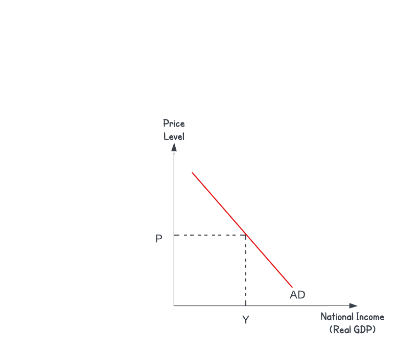 Diagram of Aggregrate Demand Function