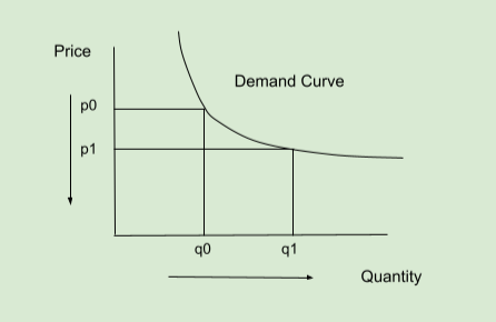 relationship between price and demand