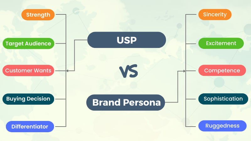 What is Unique Selling Proposition and Brand Persona? Differences and How to Create them